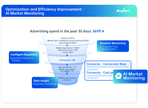 Manual monitoring takes too much time. How can we still optimize strategy?